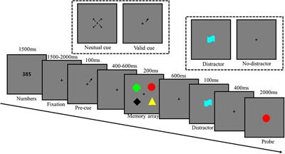 Effects of Attention Direction and Perceptual Distraction Within Visual Working Memory